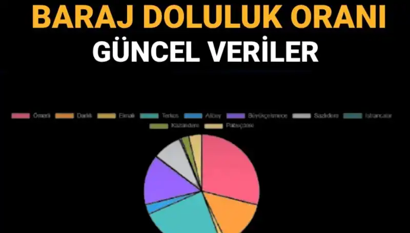 İstanbul'daki Baraj Doluluk Oranları: Güncel Bilgiler ve Öğrenme Yöntemleri